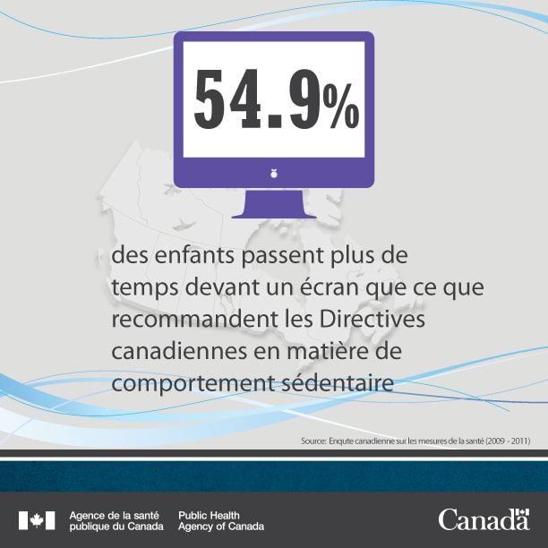 54.9 % des enfants passent plus de temps devant un écran que ce que recommandent les Directives canadiennes en matière de comportement sédentaire.