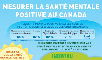 Mesurer la santé mentale positive au Canada - infographie