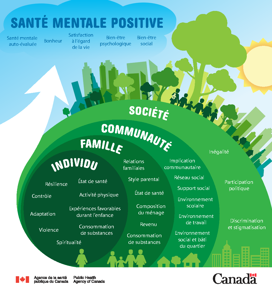 Surveillance de la santé mentale positive et de ses facteurs déterminants au Canada : élaboration d’un cadre d’indicateurs de surveillance de la santé mentale positive - PSPMC: Volume 36-1, january 2016