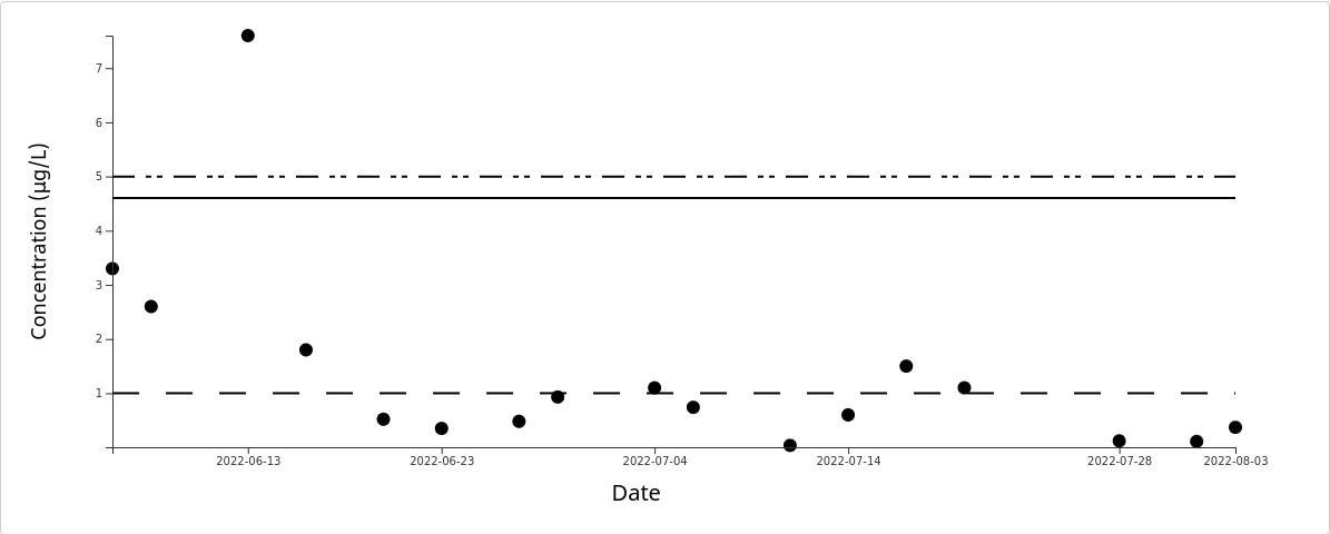 Example graph showing pesticide measurements over time