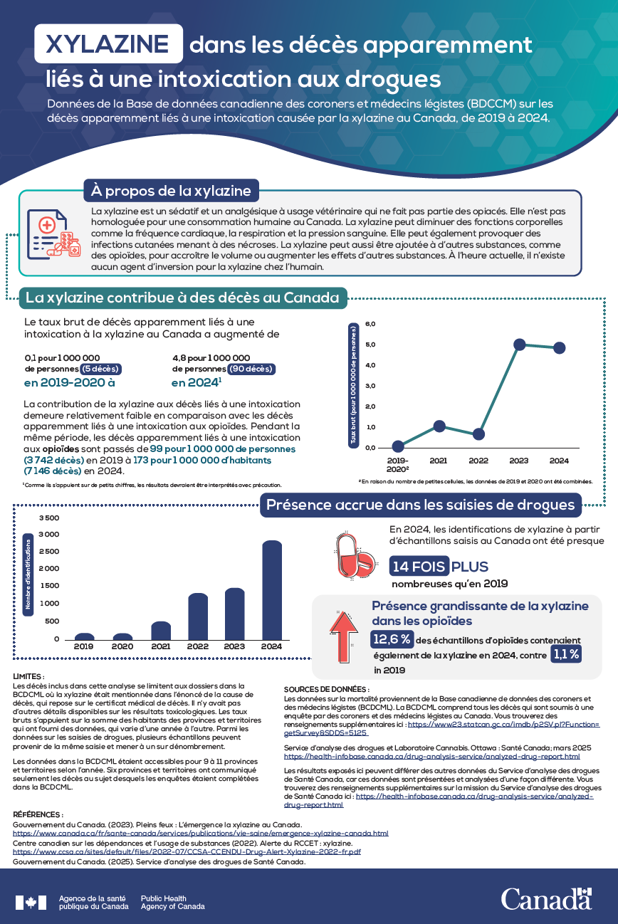 Page couverture du Rapport sur la xylazine au Canada 2025.
