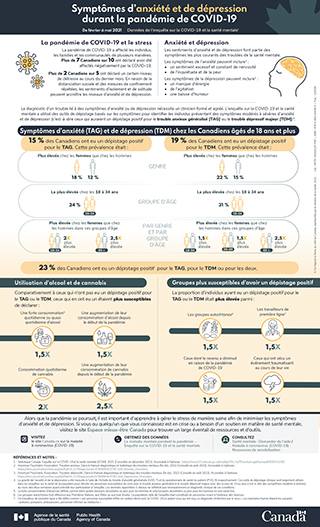 infographie anxiété depression et COVID