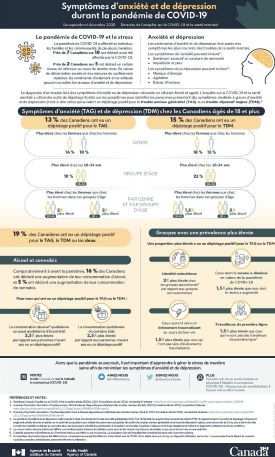 infographie anxiété depression et COVID