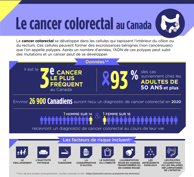 Le cancer colorectal au Canada