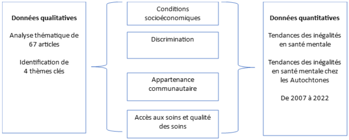 Approche pour combiner les données qualitatives et quantitatives