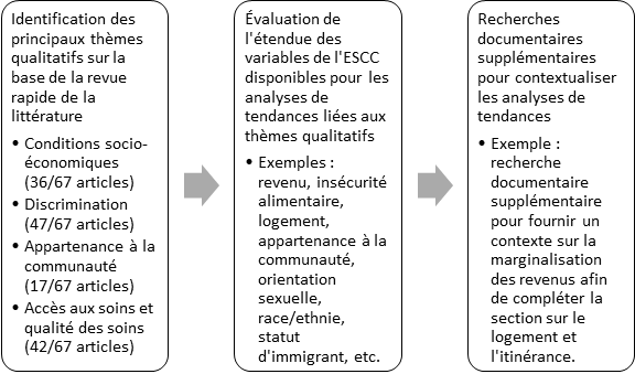 Représentation visuelle de l'analyse thématique et de la sélection des tendances quantitatives