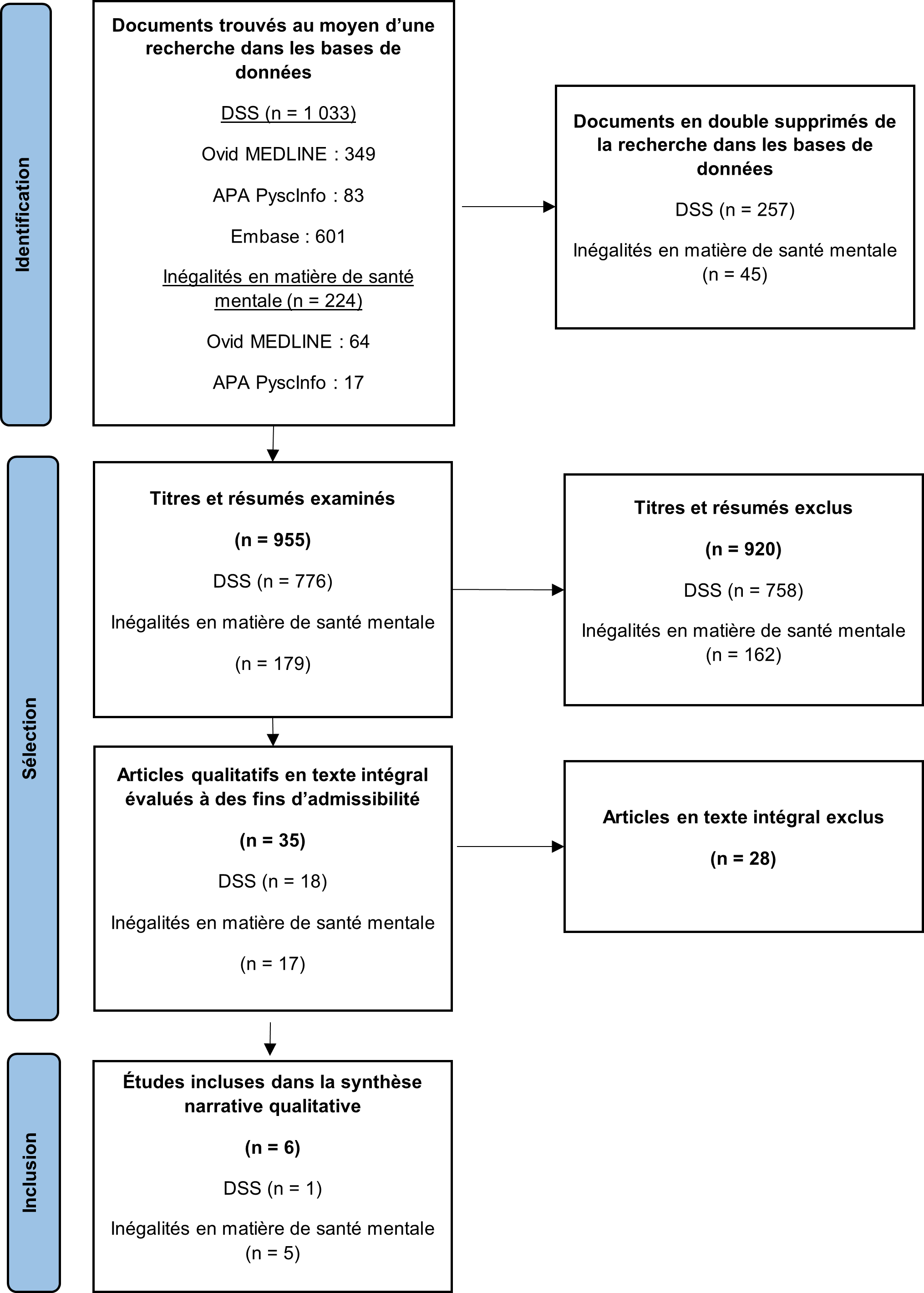 Diagramme du processus pour les études qualitatives en santé mentale liées à la COVID-19